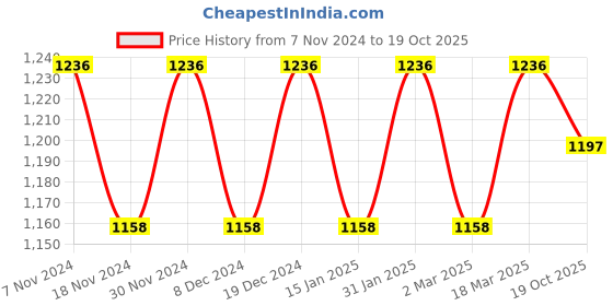 myntra.com MANVAA Ethnic Motifs Woven Design Zari Kanjeevaram Saree manvaa Price History Graph from 7 Nov 2024 to 19 Oct 2025