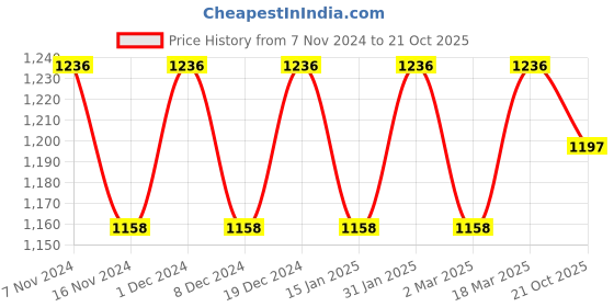 myntra.com MANVAA Ethnic Motifs Woven Design Zari Kanjeevaram Saree manvaa Price History Graph from 7 Nov 2024 to 21 Oct 2025