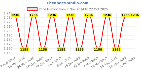 myntra.com MANVAA Ethnic Motifs Woven Design Zari Kanjeevaram Saree manvaa Price History Graph from 7 Nov 2024 to 21 Oct 2025