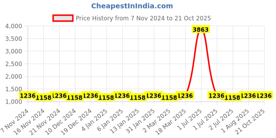 myntra.com MANVAA Ethnic Motifs Woven Design Zari Kanjeevaram Saree manvaa Price History Graph from 7 Nov 2024 to 21 Oct 2025