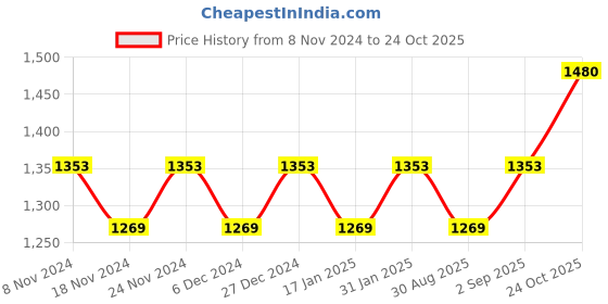 myntra.com MANVAA Ethnic Motifs Woven Design Zari Pure Cotton Kanjeevaram Saree manvaa Price History Graph from 8 Nov 2024 to 24 Oct 2025