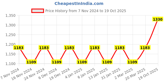 myntra.com MANVAA Ethnic Motifs Woven Design Zari Pure Cotton Saree manvaa Price History Graph from 7 Nov 2024 to 19 Oct 2025