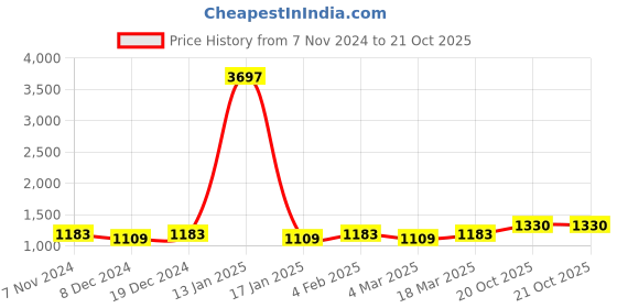 myntra.com MANVAA Ethnic Motifs Woven Design Zari Pure Cotton Saree manvaa Price History Graph from 7 Nov 2024 to 20 Oct 2025