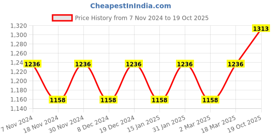 myntra.com MANVAA Ethnic Motifs Woven Design Zari Saree manvaa Price History Graph from 7 Nov 2024 to 19 Oct 2025