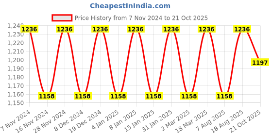 myntra.com MANVAA Ethnic Motifs Woven Design Zari Saree manvaa Price History Graph from 7 Nov 2024 to 21 Oct 2025