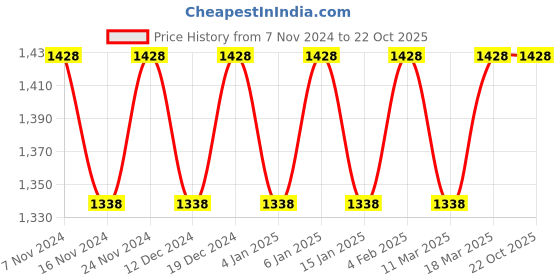 myntra.com MANVAA Ethnic Motifs Woven Design Zari Saree manvaa Price History Graph from 7 Nov 2024 to 21 Oct 2025