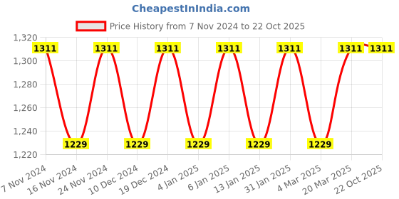 myntra.com MANVAA Ethnic Motifs Woven Design Zari Saree manvaa Price History Graph from 7 Nov 2024 to 21 Oct 2025