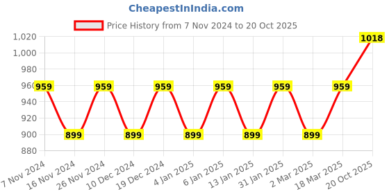 myntra.com MANVAA Ethnic Motifs Woven Design Zari Saree manvaa Price History Graph from 7 Nov 2024 to 20 Oct 2025