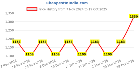 myntra.com MANVAA Ethnic Motifs Woven Design Zari Saree manvaa Price History Graph from 7 Nov 2024 to 19 Oct 2025