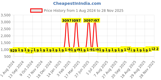 myntra.com MANVAA Ethnic Motifs Woven Design Zari Unstitched Dress Material manvaa Price History Graph from 1 Aug 2024 to 28 Nov 2025