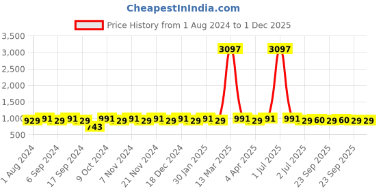 myntra.com MANVAA Ethnic Motifs Woven Design Zari Unstitched Dress Material manvaa Price History Graph from 1 Aug 2024 to 1 Dec 2025