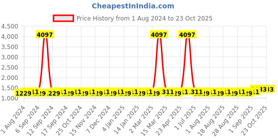 myntra.com MANVAA Ethnic Motifs Woven Design Zari Unstitched Dress Material manvaa Price History Graph from 1 Aug 2024 to 22 Oct 2025