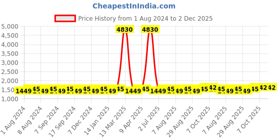 myntra.com MANVAA Ethnic Motifs Woven Design Zari Unstitched Dress Material manvaa Price History Graph from 1 Aug 2024 to 2 Dec 2025