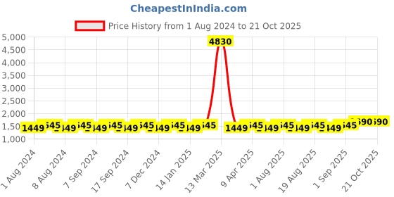 myntra.com MANVAA Ethnic Motifs Woven Design Zari Unstitched Dress Material manvaa Price History Graph from 1 Aug 2024 to 20 Oct 2025