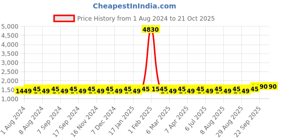 myntra.com MANVAA Ethnic Motifs Woven Design Zari Unstitched Dress Material manvaa Price History Graph from 1 Aug 2024 to 20 Oct 2025