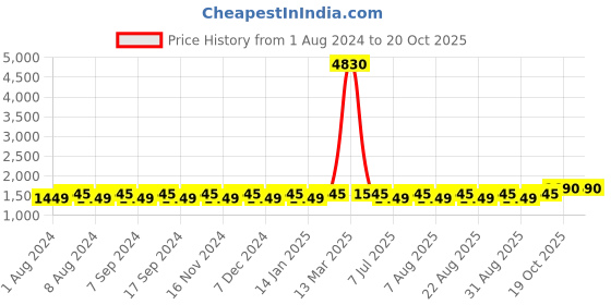 myntra.com MANVAA Ethnic Motifs Woven Design Zari Unstitched Dress Material manvaa Price History Graph from 1 Aug 2024 to 19 Oct 2025
