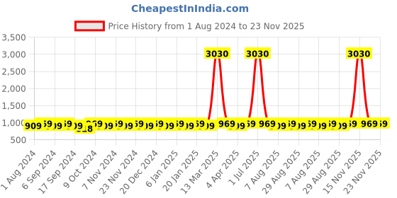 myntra.com MANVAA Ethnic Motifs Woven Design Zari Unstitched Dress Material manvaa Price History Graph from 1 Aug 2024 to 23 Nov 2025