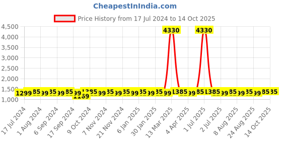 myntra.com MANVAA Ethnic Motifs Woven Design Zari Unstitched Dress Material manvaa Price History Graph from 17 Jul 2024 to 14 Oct 2025