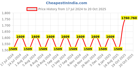 myntra.com MANVAA Ethnic Motifs Woven Design Zari Work Unstitched Dress Material manvaa Price History Graph from 17 Jul 2024 to 20 Oct 2025