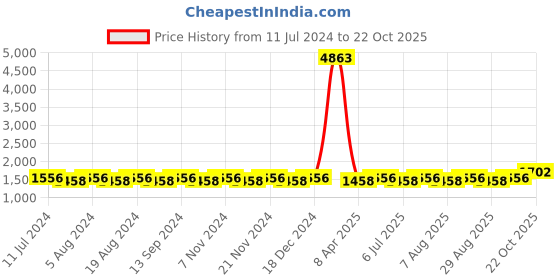 myntra.com MANVAA Ethnic Motifs Woven Designed Banarasi Jacquard Unstitched Dress Material manvaa Price History Graph from 11 Jul 2024 to 22 Oct 2025