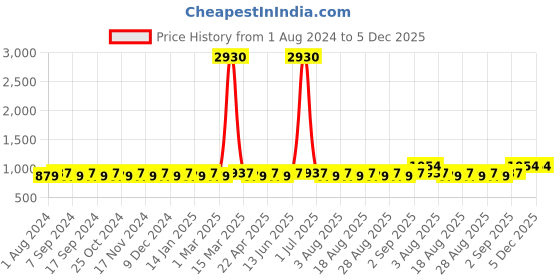 myntra.com MANVAA Ethnic Motifs Woven Designed Banarasi Jacquard Unstitched Dress Material manvaa Price History Graph from 1 Aug 2024 to 5 Dec 2025