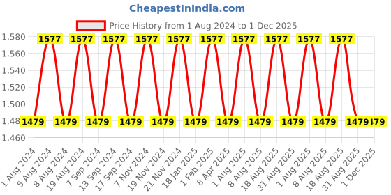 myntra.com MANVAA Ethnic Motifs Woven Designed Unstitched Dress Material manvaa Price History Graph from 1 Aug 2024 to 30 Nov 2025