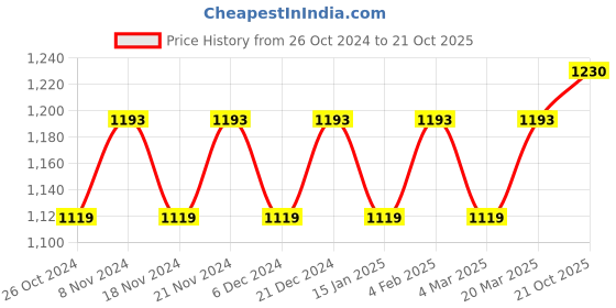 myntra.com MANVAA Ethnic Motifs Zari Banarasi Saree manvaa Price History Graph from 26 Oct 2024 to 21 Oct 2025