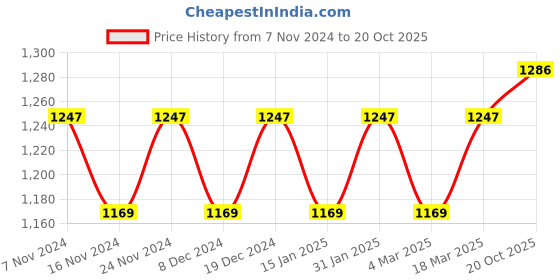 myntra.com MANVAA Ethnic Motifs Zari Silk Banarasi Saree manvaa Price History Graph from 7 Nov 2024 to 20 Oct 2025