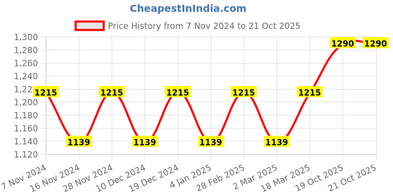 myntra.com MANVAA Ethnic Motifs Zari Silk Banarasi Saree manvaa Price History Graph from 7 Nov 2024 to 20 Oct 2025