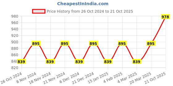 myntra.com MANVAA Ethnic Print Zari Banarasi Saree manvaa Price History Graph from 26 Oct 2024 to 21 Oct 2025