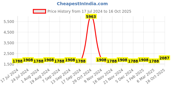myntra.com MANVAA Ethnic Printed Beaded Organza Unstitched Dress Material manvaa Price History Graph from 17 Jul 2024 to 16 Oct 2025