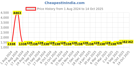 myntra.com MANVAA Ethnic Printed Beads and Stones Unstitched Dress Material manvaa Price History Graph from 1 Aug 2024 to 14 Oct 2025