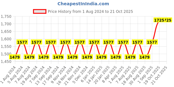 myntra.com MANVAA Ethnic Printed Unstitched Dress Material manvaa Price History Graph from 1 Aug 2024 to 20 Oct 2025