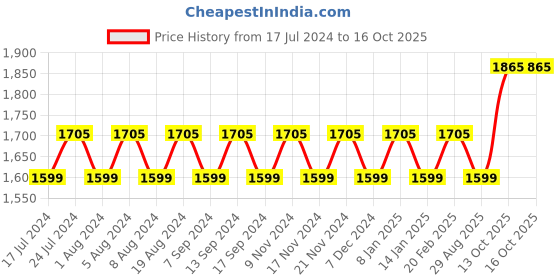 myntra.com MANVAA Ethnic Woven Design Organza Unstitched Dress Material manvaa Price History Graph from 17 Jul 2024 to 16 Oct 2025