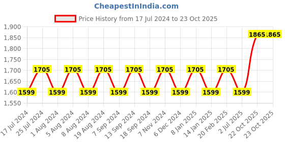 myntra.com MANVAA Ethnic Woven Design Organza Unstitched Dress Material manvaa Price History Graph from 17 Jul 2024 to 23 Oct 2025