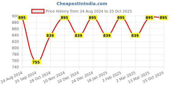 myntra.com MANVAA Ethnic Woven Design Zari Banarasi Saree manvaa Price History Graph from 24 Aug 2024 to 25 Oct 2025