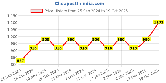 myntra.com MANVAA Ethnic Woven Design Zari Banarasi Saree manvaa Price History Graph from 25 Sep 2024 to 19 Oct 2025