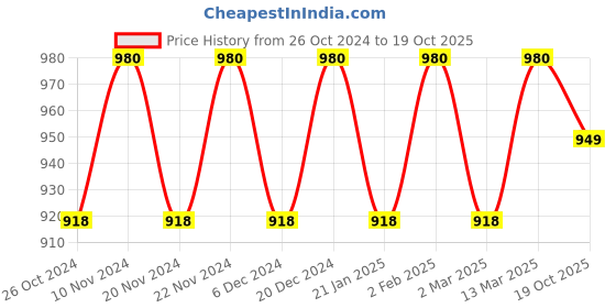myntra.com MANVAA Ethnic Woven Design Zari Banarasi Saree manvaa Price History Graph from 26 Oct 2024 to 19 Oct 2025