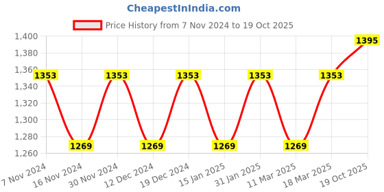myntra.com MANVAA Ethnic Woven Design Zari Banarasi Saree manvaa Price History Graph from 7 Nov 2024 to 19 Oct 2025