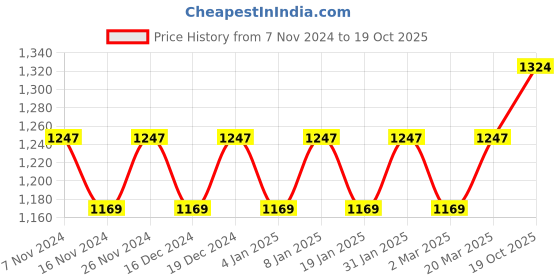 myntra.com MANVAA Ethnic Woven Design Zari Banarasi Saree manvaa Price History Graph from 7 Nov 2024 to 19 Oct 2025