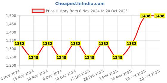 myntra.com MANVAA Ethnic Woven Design Zari Kanjeevaram Saree manvaa Price History Graph from 8 Nov 2024 to 19 Oct 2025