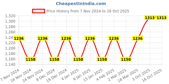 myntra.com MANVAA Ethnic Woven Design Zari Kanjeevaram Saree manvaa Price History Graph from 7 Nov 2024 to 16 Oct 2025