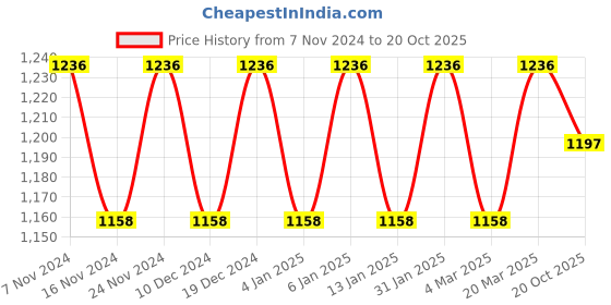 myntra.com MANVAA Ethnic Woven Design Zari Kanjeevaram Saree manvaa Price History Graph from 7 Nov 2024 to 20 Oct 2025