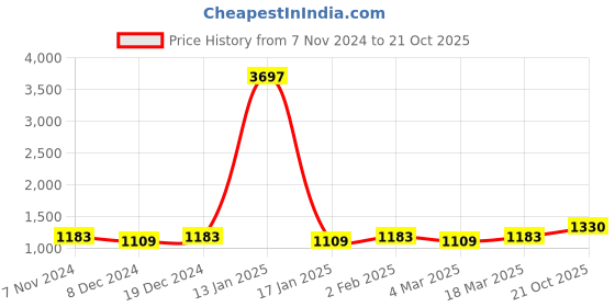 myntra.com MANVAA Ethnic Woven Design Zari Pure Cotton Saree manvaa Price History Graph from 7 Nov 2024 to 21 Oct 2025