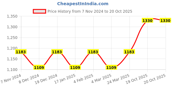 myntra.com MANVAA Ethnic Woven Design Zari Saree manvaa Price History Graph from 7 Nov 2024 to 20 Oct 2025