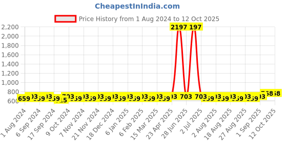 myntra.com MANVAA Eyhnic Motif Printed Unstitched Dress Material manvaa Price History Graph from 1 Aug 2024 to 12 Oct 2025