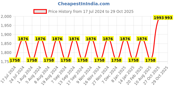 myntra.com MANVAA Floral Beads and Stones Printed Organza Unstitched Dress Material manvaa Price History Graph from 17 Jul 2024 to 29 Oct 2025
