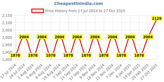 myntra.com MANVAA Floral Embellished Beads And Stones Organza Unstitched Dress Material manvaa Price History Graph from 17 Jul 2024 to 27 Oct 2025