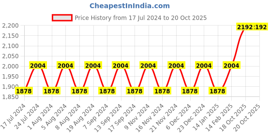 myntra.com MANVAA Floral Embellished Beads & Stones Organza Unstitched Dress Material manvaa Price History Graph from 17 Jul 2024 to 20 Oct 2025
