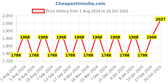 myntra.com MANVAA Floral Embellished Beads and Stones Organza Unstitched Dress Material manvaa Price History Graph from 1 Aug 2024 to 20 Oct 2025